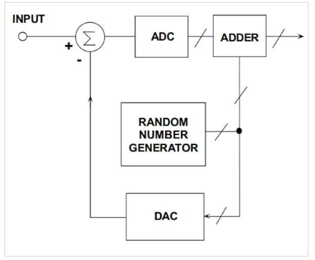 图6 减法抖动图。图片由ADI公司提供