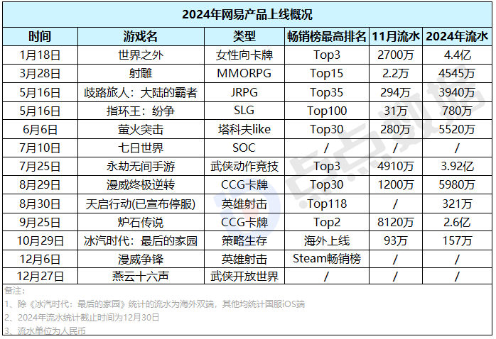 2024网易略显平淡:《逆水寒》年末出海首月8320万,10款重点手游ios端