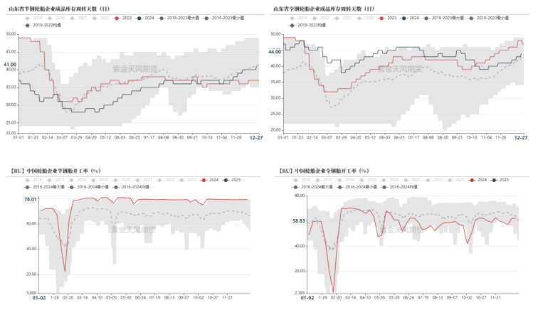 数据来源：隆众，紫金天风期货研究所
