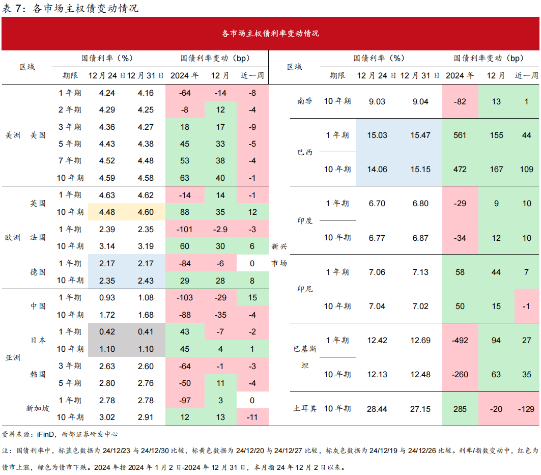 西部固收】1月固定收益月报：迎接2025，不轻易下车但关注回调风险