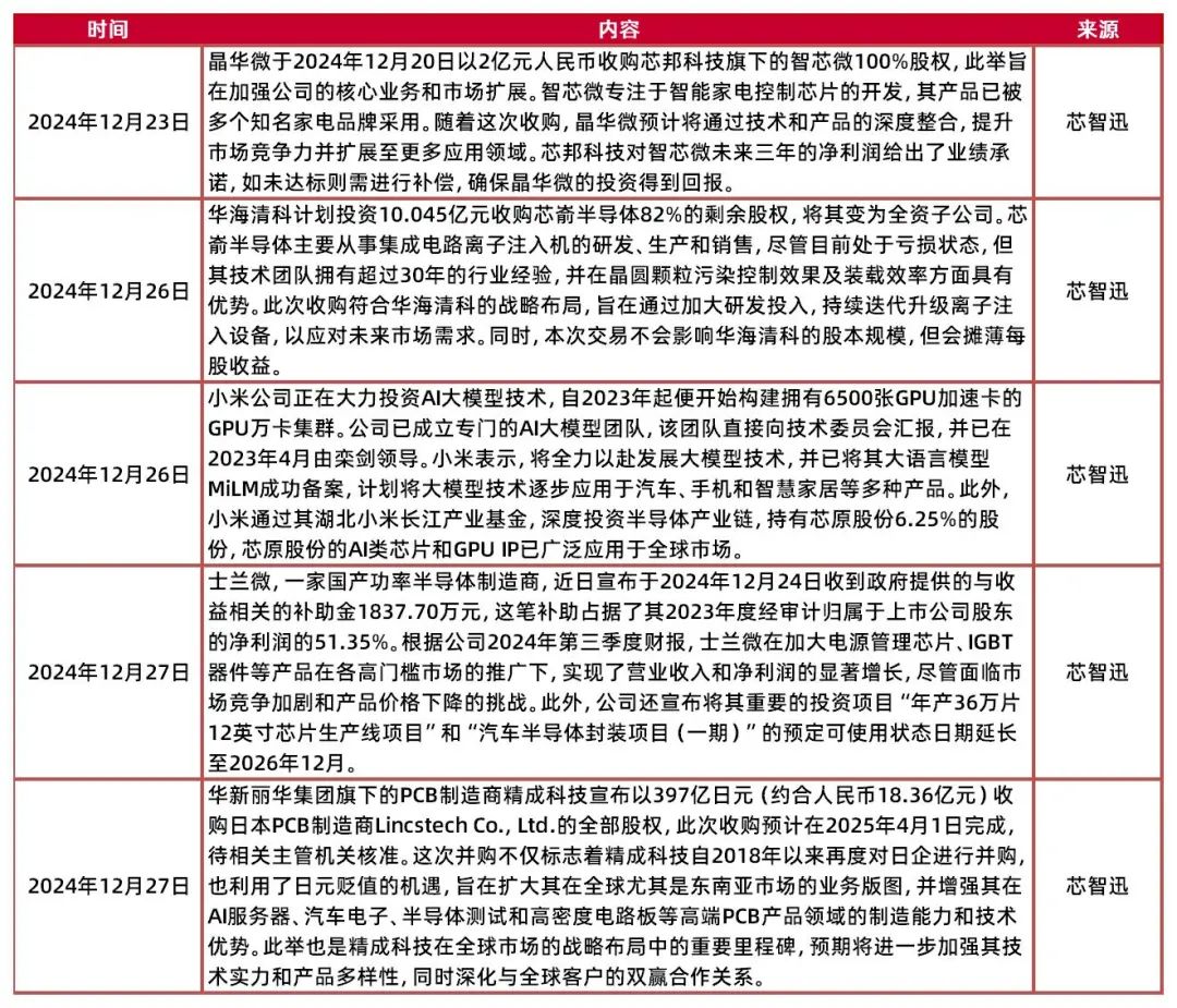 资料来源：芯智讯，山西证券研究所