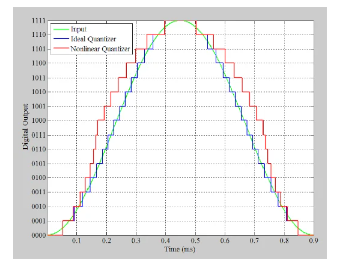 图2 以4 MHz采样的数字化1.11 kHz正弦波的波形