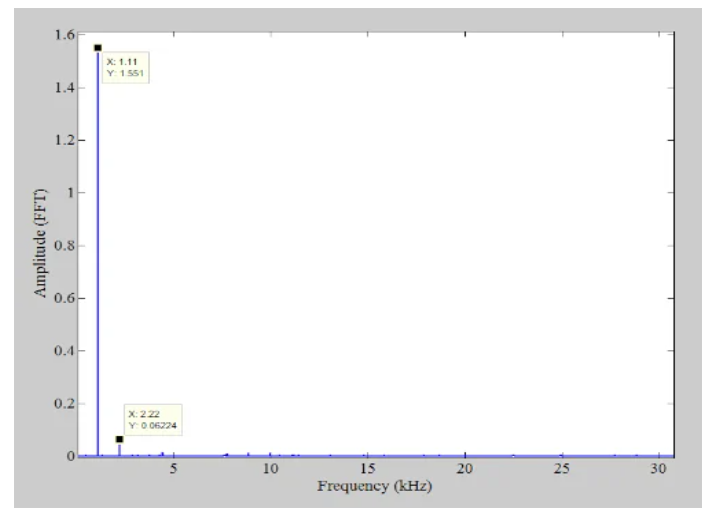 图9 应用抖动RMS后的输出光谱