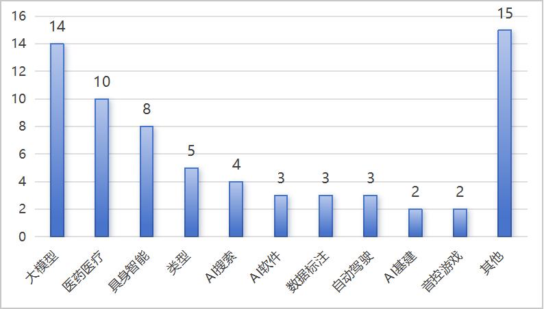 ▲英伟达2024年投的AI公司类型分布