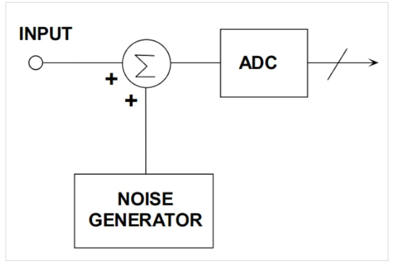 图5 显示ADC传递函数步骤期间ADC输入变化的基本图。图片由ADI公司提供