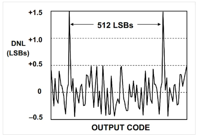 图11 AD6645在其输入范围的一小部分上的DNL图。图片由ADI公司提供