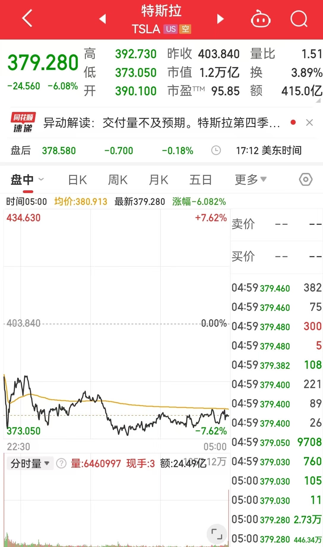 标普、纳指连跌5日！恐慌指数VIX一度涨超7%！苹果市值蒸发7248亿元，特斯拉市值蒸发5752亿元，啥情况？