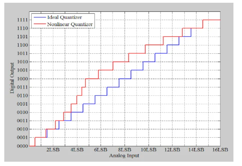 图1 引入非线性误差的传递函数示例