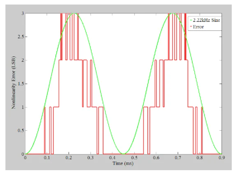 图3显示非理想响应引入的非线性误差的图