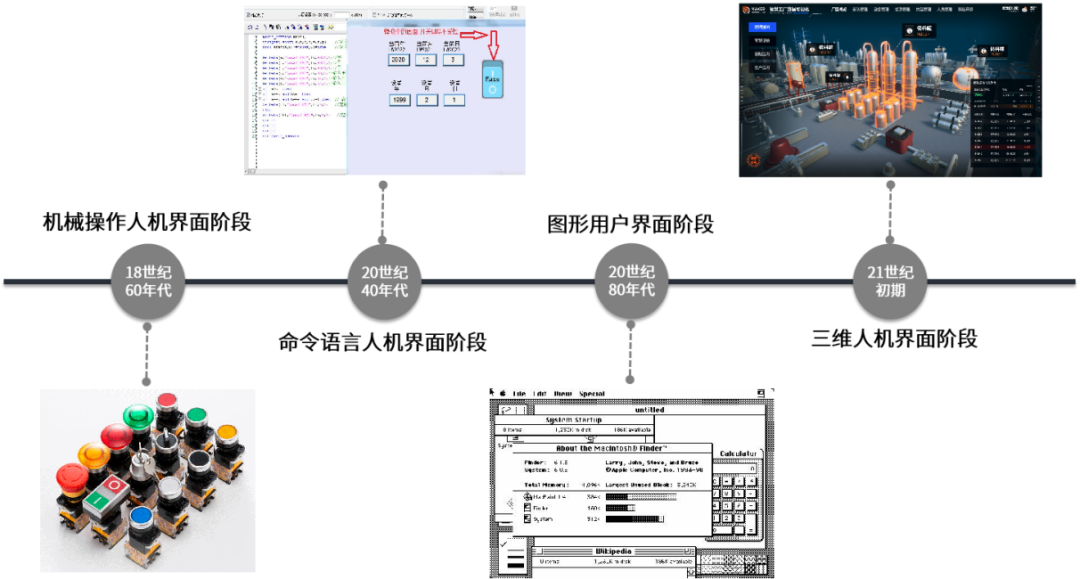 图 2  HMI发展历程