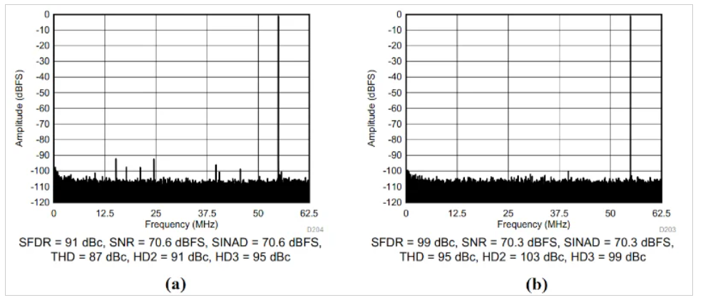 图10 ADC3424在70 MHz输入下的输出频谱。图片由德州仪器提供