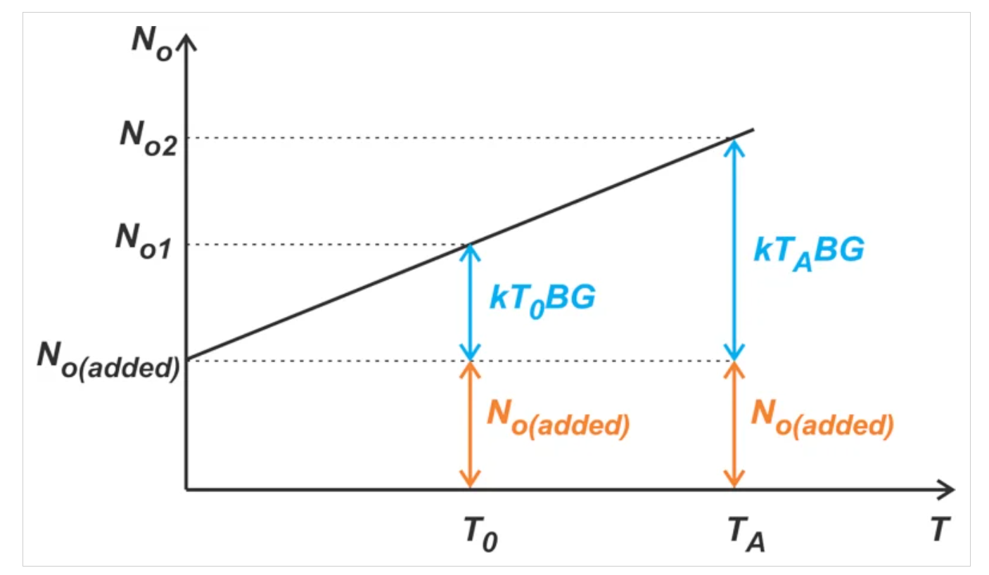 图4 显示总输出噪声与源电阻温度的图