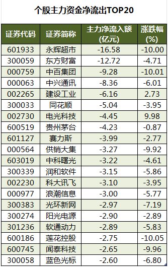 龙虎榜机构净买入3股爱施德居首