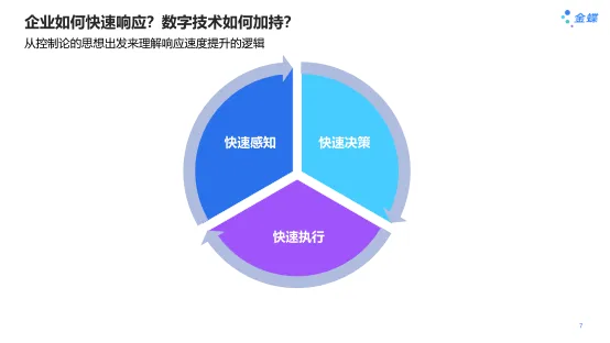 图2 以控制论思想解读“快”的运行逻辑