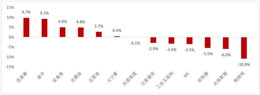 资料来源：Wind，山西证券研究所