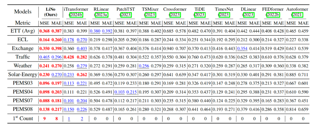 表 1 多变量时间序列预测