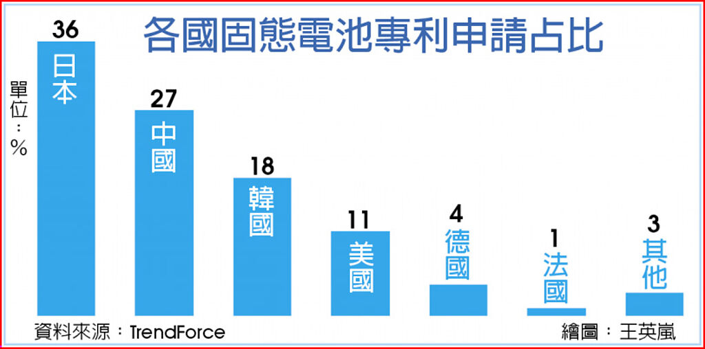 关键词： 全固态电池 TrendForce