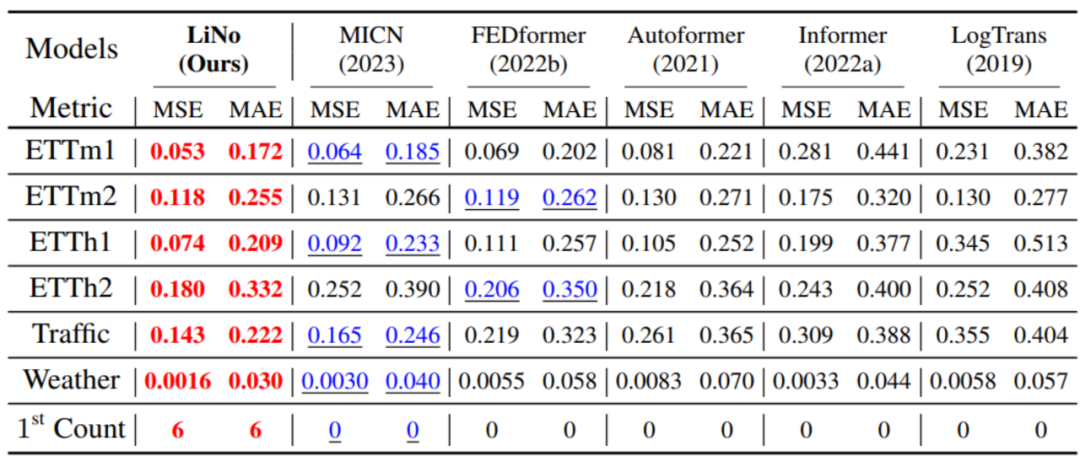 表 2 单变量时间序列预测