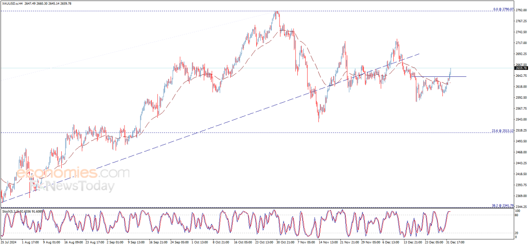 (现货黄金4小时图 开首：Economies.com)