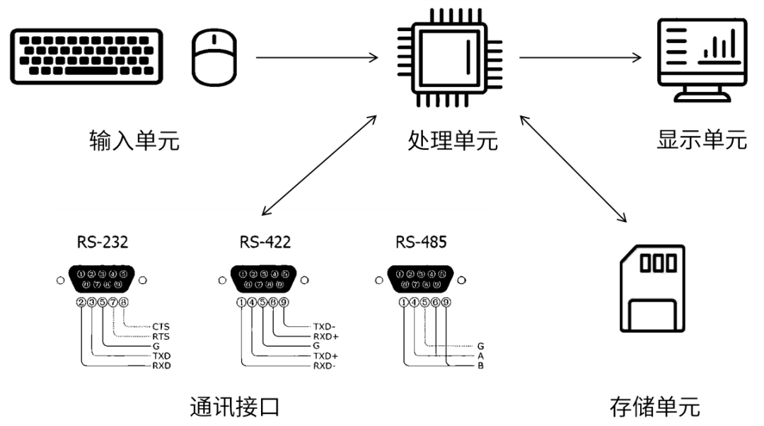 图 3  典型的HMI硬件构成