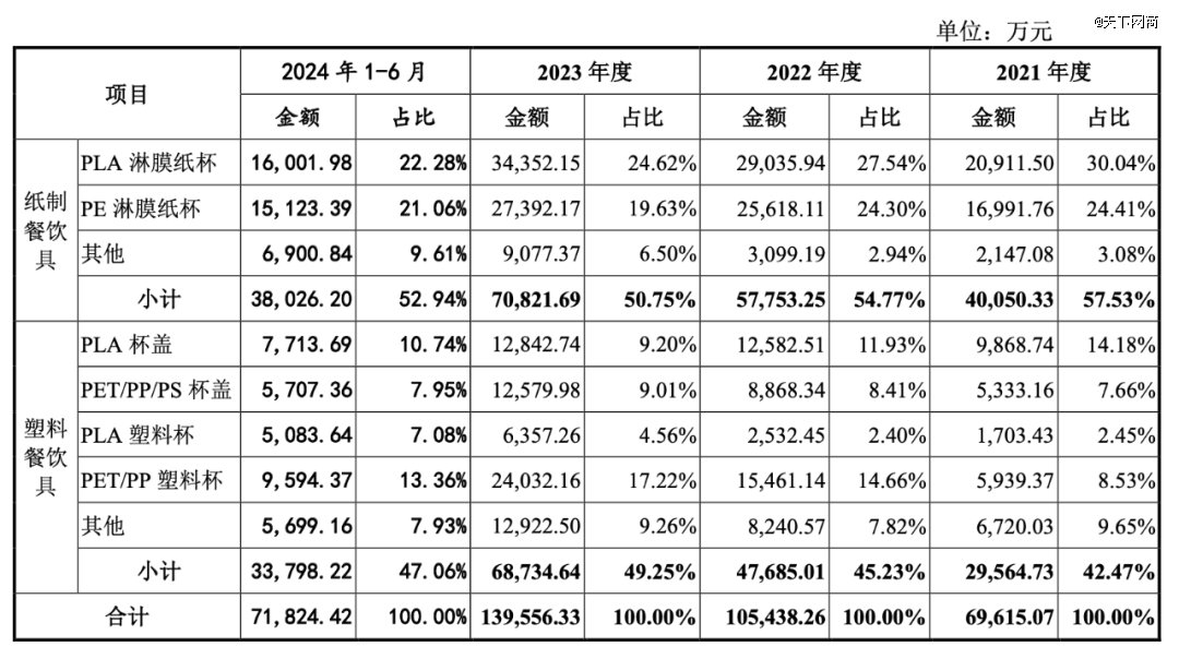 恒鑫生活主要产品的销售情况，图源恒鑫生活招股书