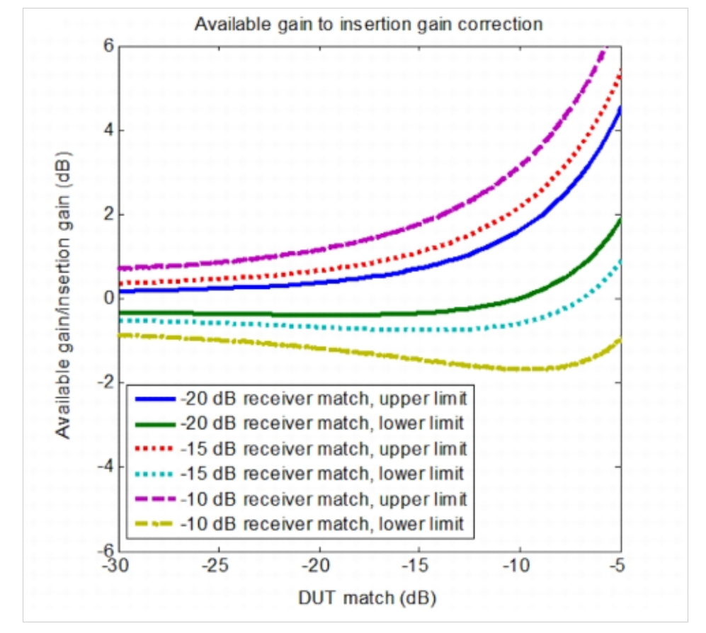 图5可用增益与插入增益之比，作为接收器和DUT匹配的函数。图片由安立提供