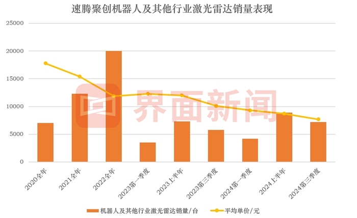 制图：界面新闻根据速腾聚创财报及招股书整理