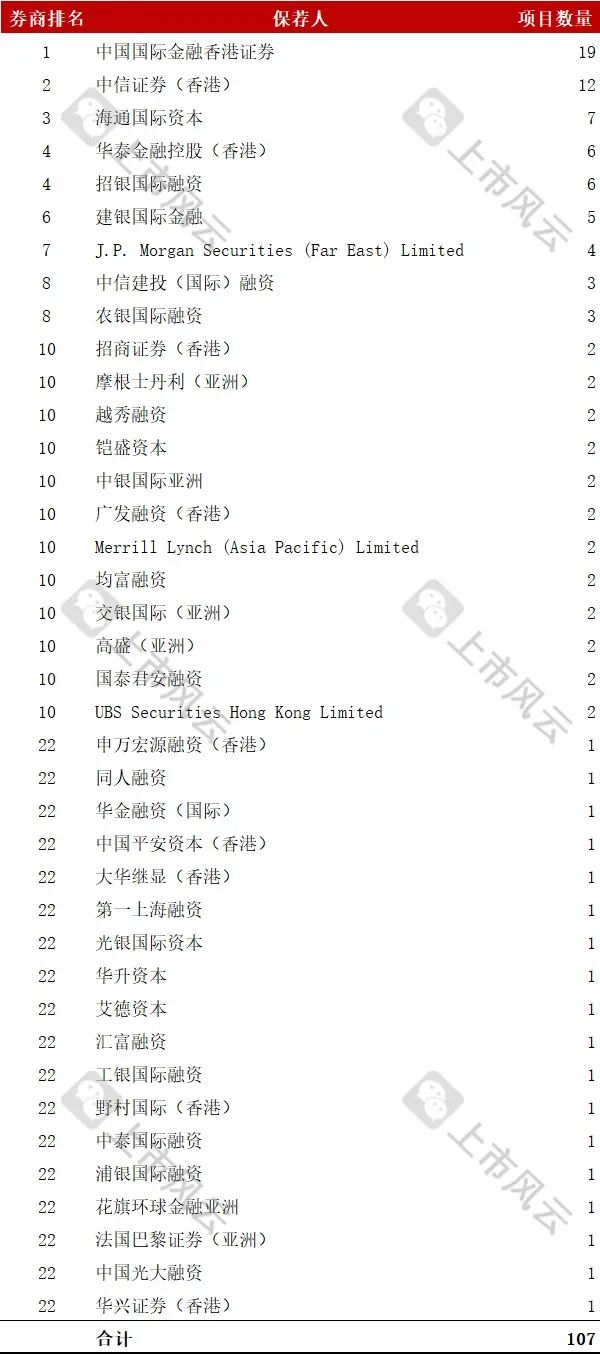 港股2024年度上市中介机构排行榜（会计师/券商）！