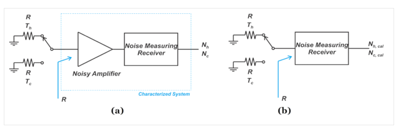 图1 Y因子法测量噪声系数的两个步骤：（a）测量和（b）校准