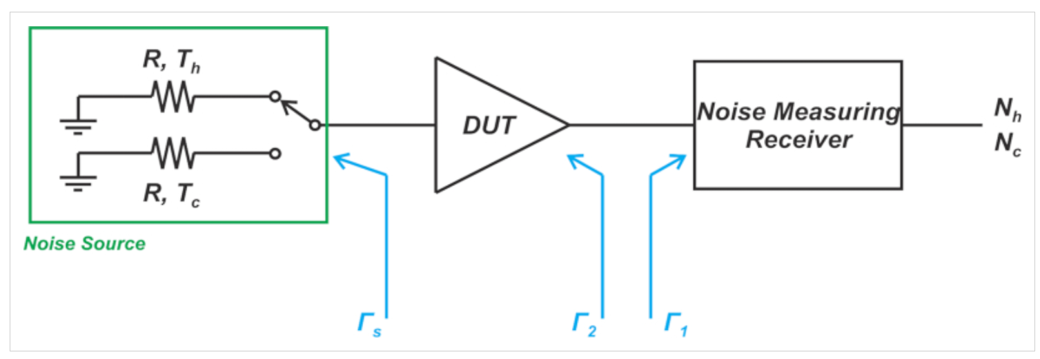 图4 噪声源、DUT输出和噪声测量接收器的反射系数