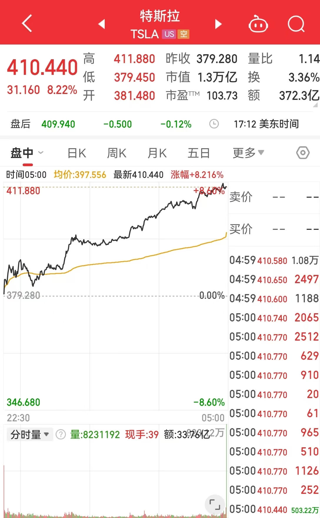 道指涨近340点，特斯拉涨超8%，英伟达涨超4%！这只美股涨超143%！拜登否决，美国钢铁跌超6%，啥情况？