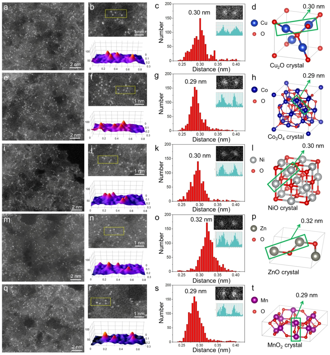 ▲ 具有不同距离状态的金属-金属双原子对的结构表征