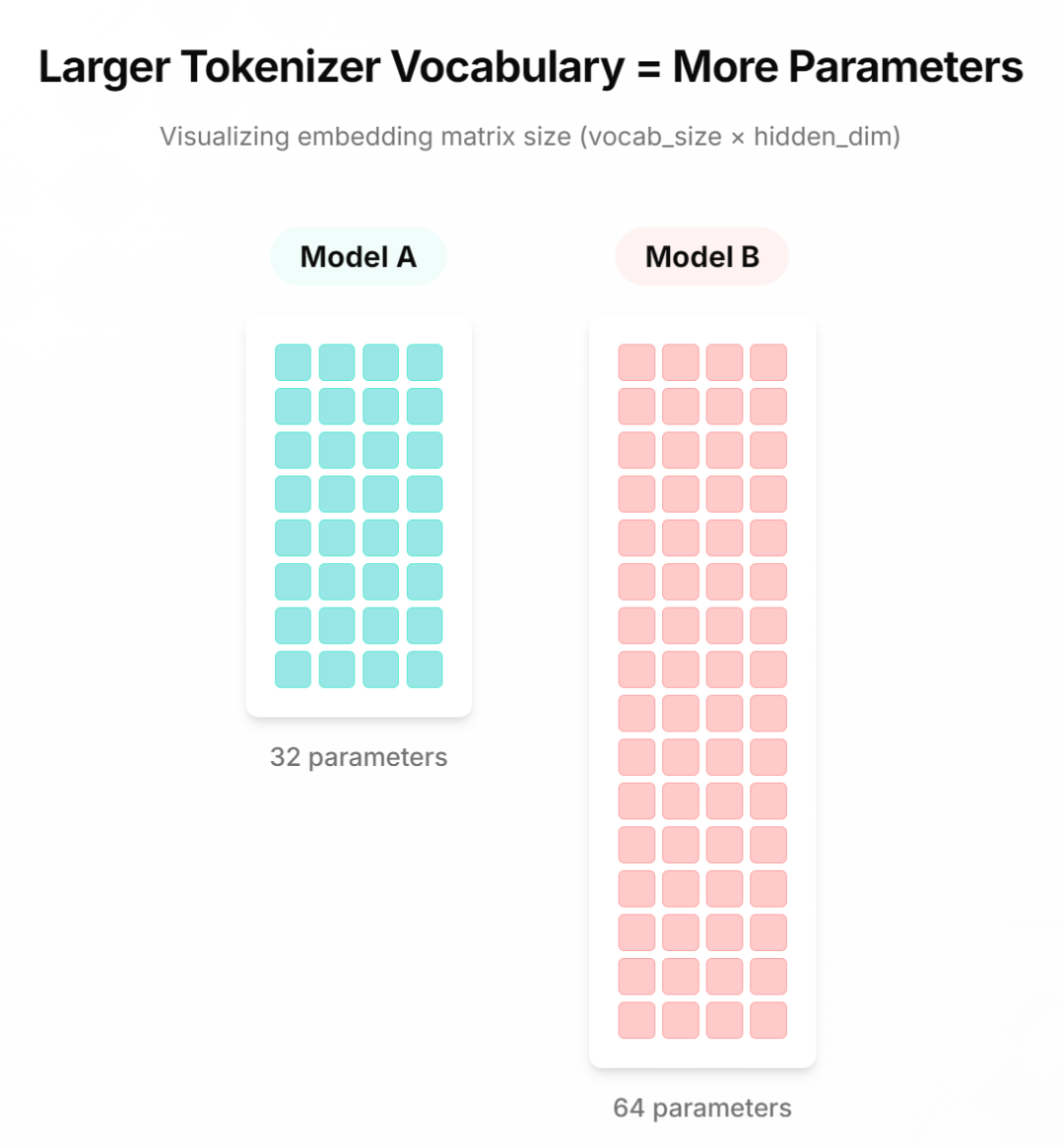 为了保持恒定的计算预算，本文减少了具有更大词汇表模型中的隐藏层数量。