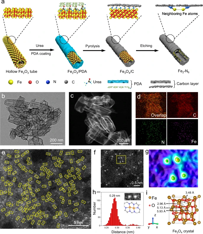 ▲ 氮配位的铁-铁双原子合成及结构表征