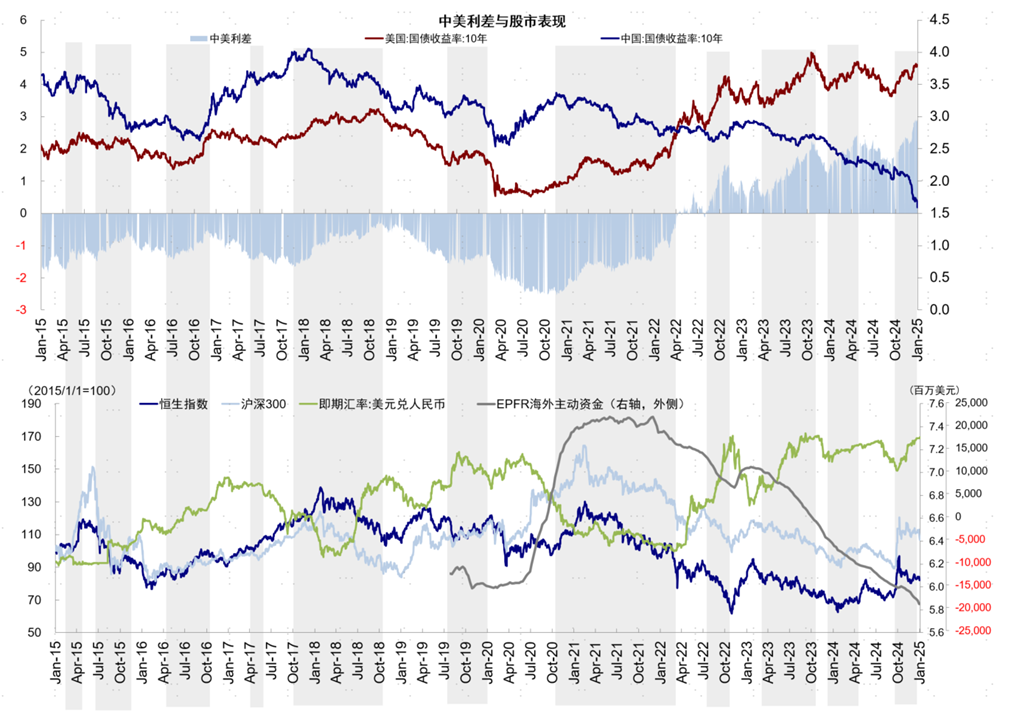 辛苦起首:EPFR,Wind,中金公司商榷部