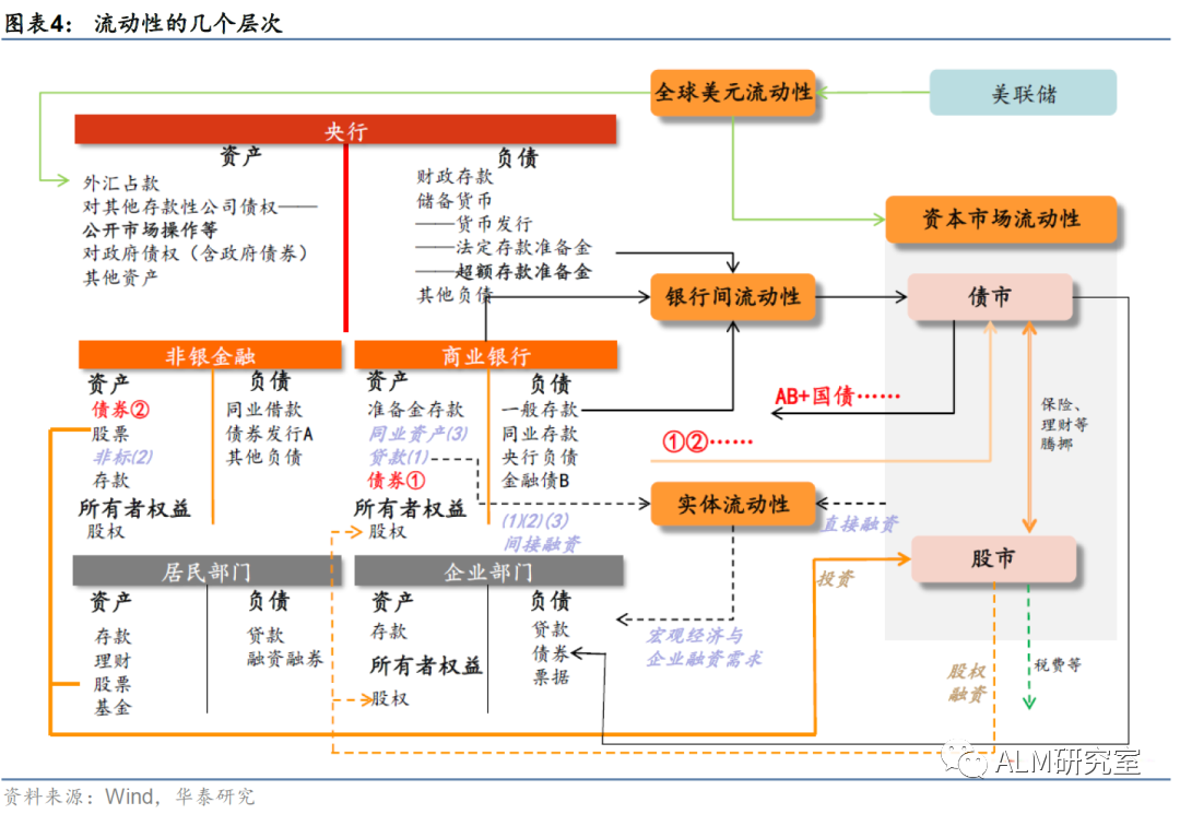 一文了解流动性的四个层次