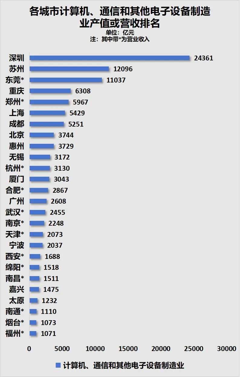 制图：城市财经；数据：各城市统计局