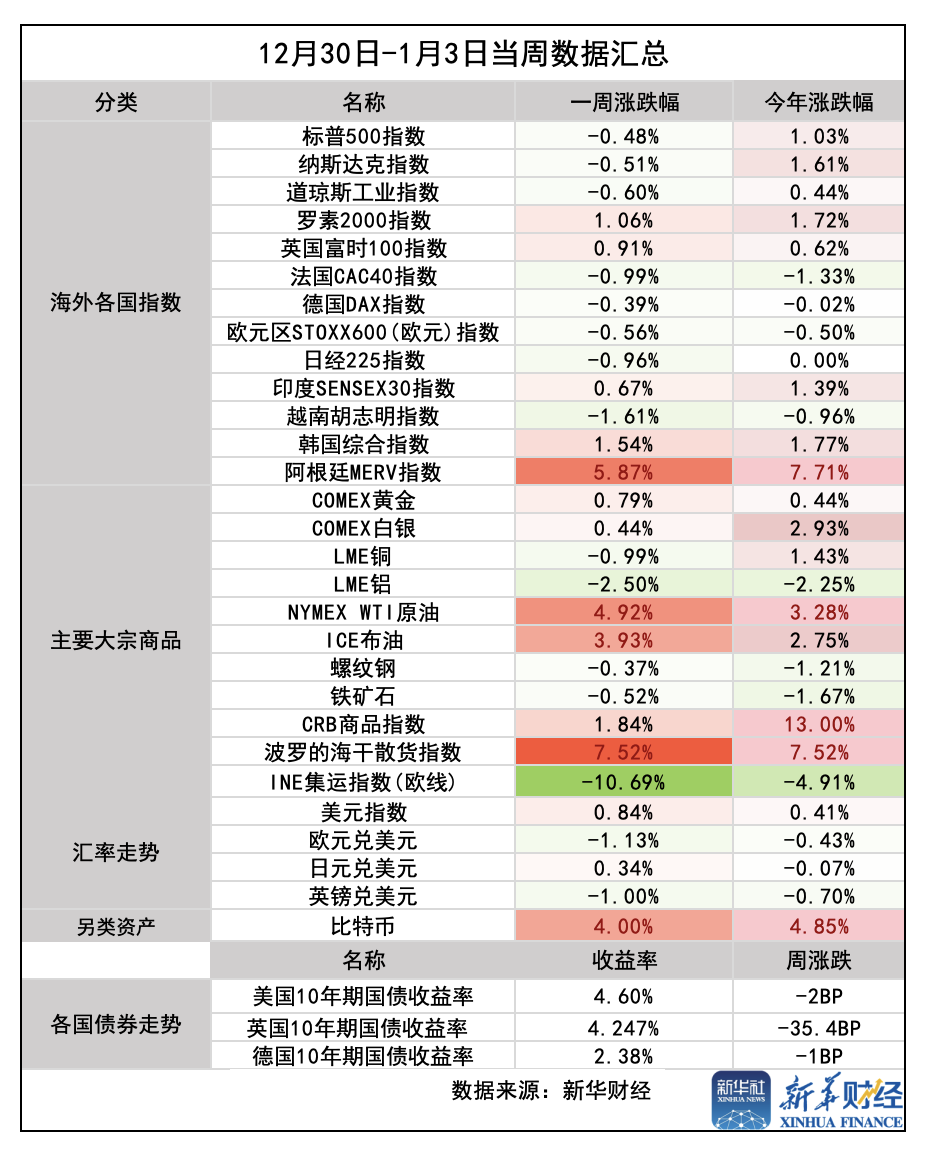 环球一周前瞻：CES来袭，非农就业数据公布