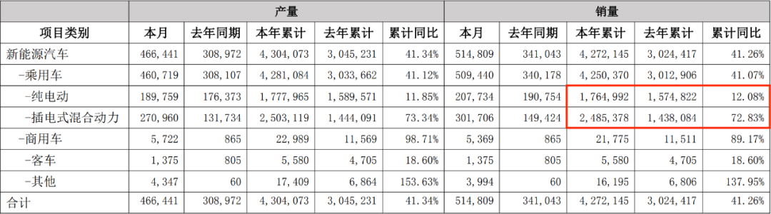 「图片开首:比亚迪2024年12月产销快报」