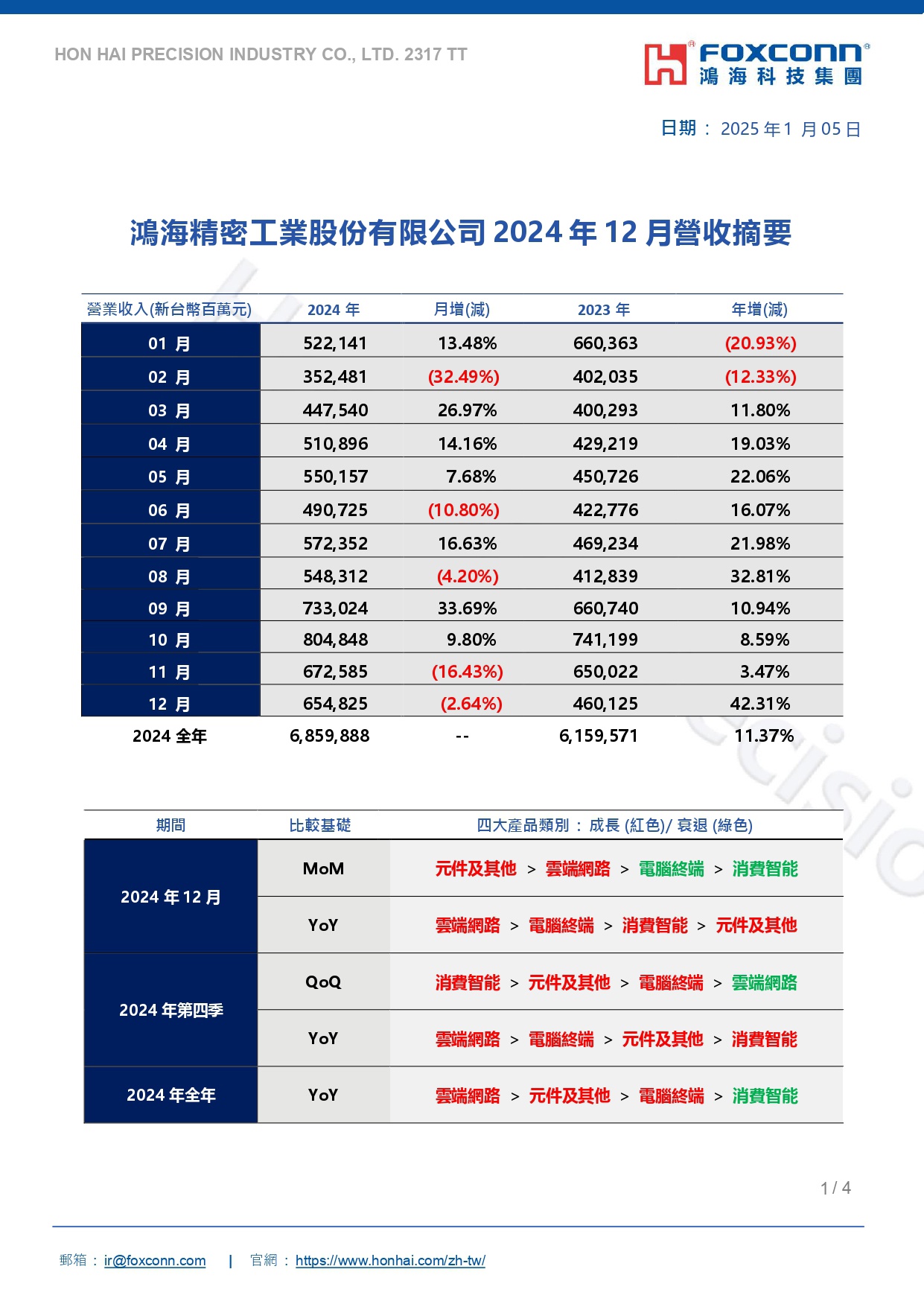 鸿海2024 年营收6.86 万亿新台币，同比增长11.37% 创历年新高