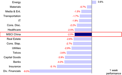 资料来源：FactSet，中金公司研究部