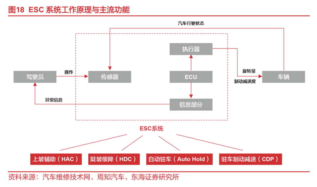 东海研究 | 汽车深度：EMB量产渐近，线控制动国产替代加速_新浪财经_新浪网