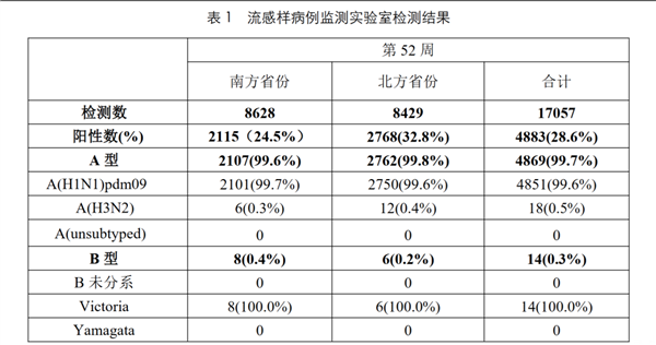 图片来源：中国流感流行情况概要（截至2024年12月29日）
