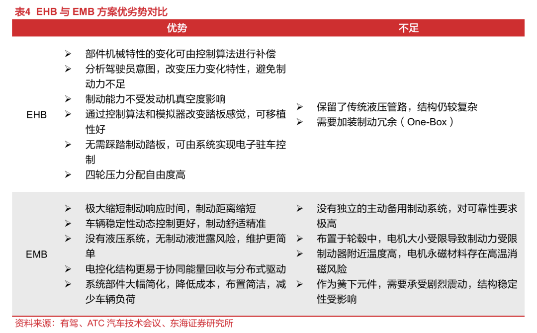 东海研究 | 汽车深度：EMB量产渐近，线控制动国产替代加速_新浪财经_新浪网