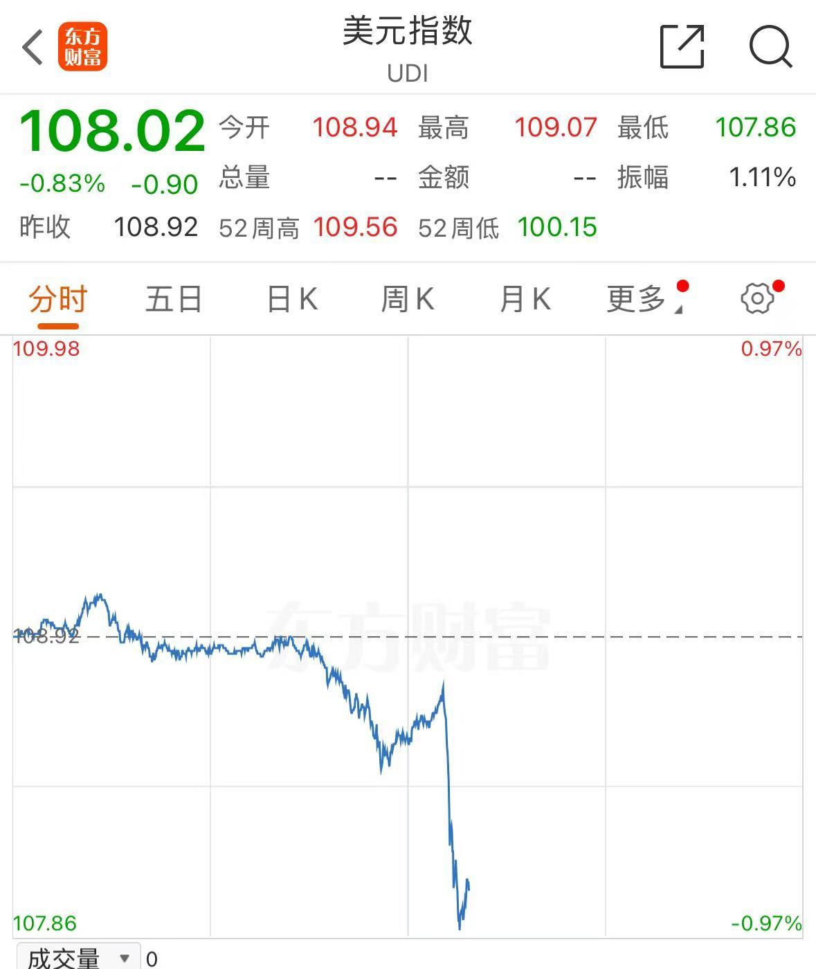 人民币，大涨！富时中国A50指数涨超1%！台积电，美股盘前创新高！