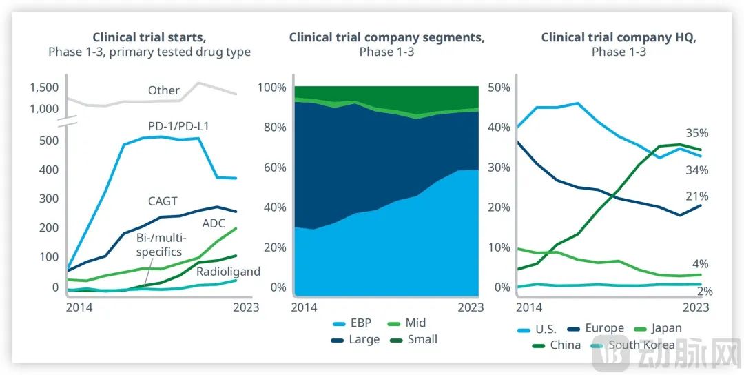 近10年肿瘤临床试验情况，图源IQVIA 