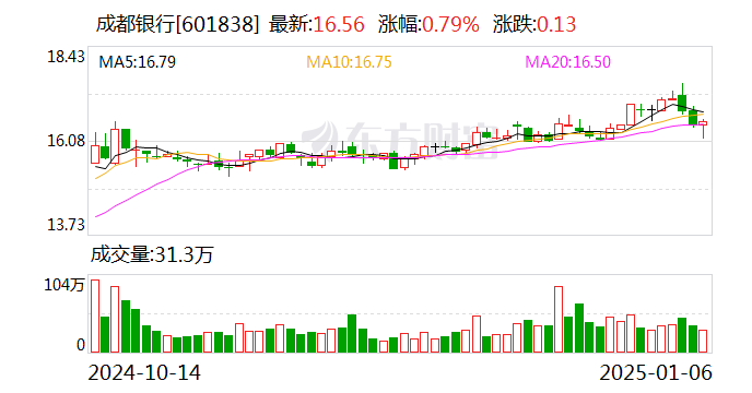 财中社1月6日电根据四川证监局在2025年1月6日发布的公告,成都银行