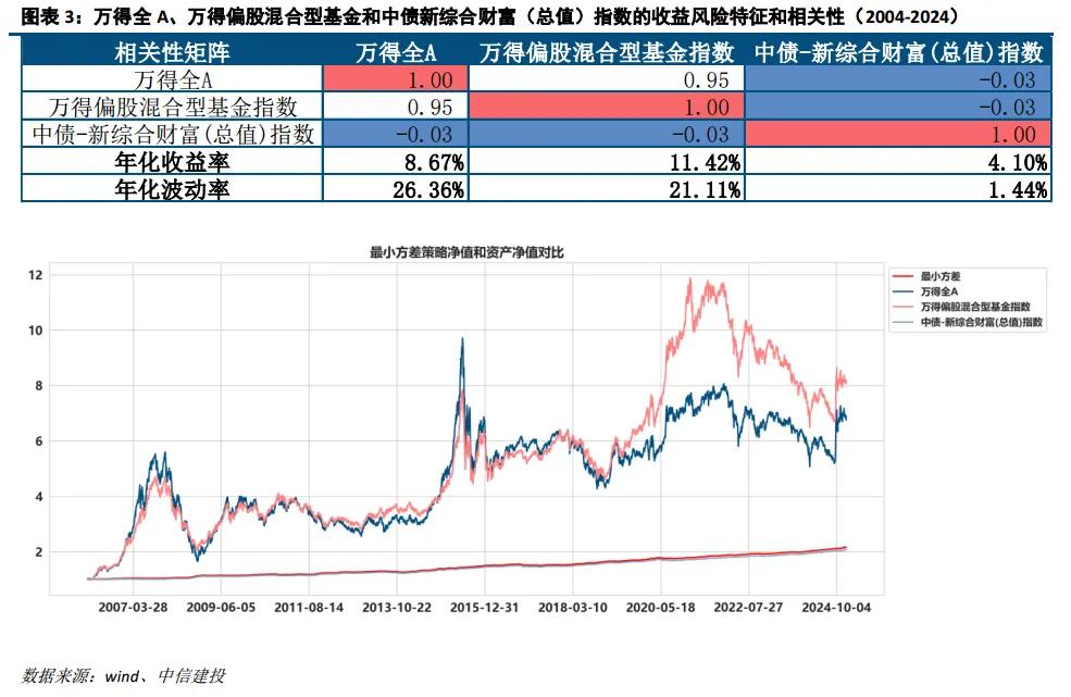 中信建投:大类资产配置方法在中国市场实践|收益_新浪财经_新浪网