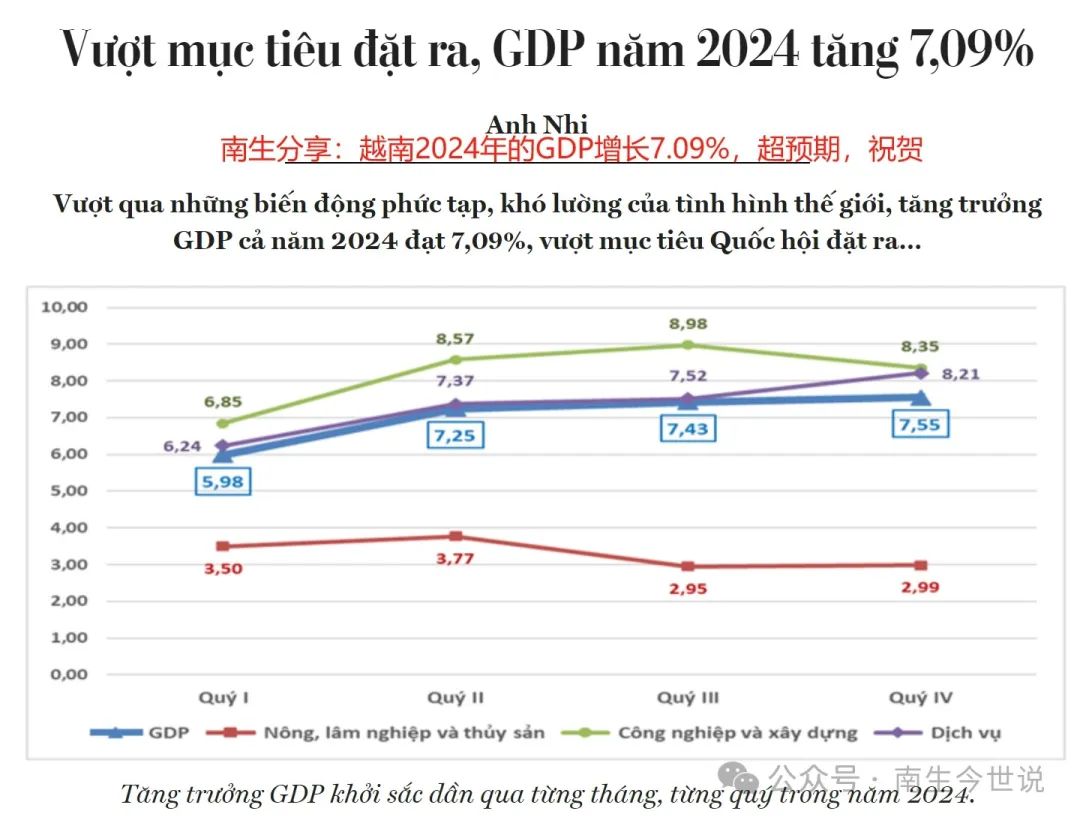 超预期，祝贺！越南2024年经济大涨7.09%，GDP升至4763亿美元