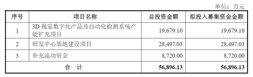 图源：思看科技招股意向书